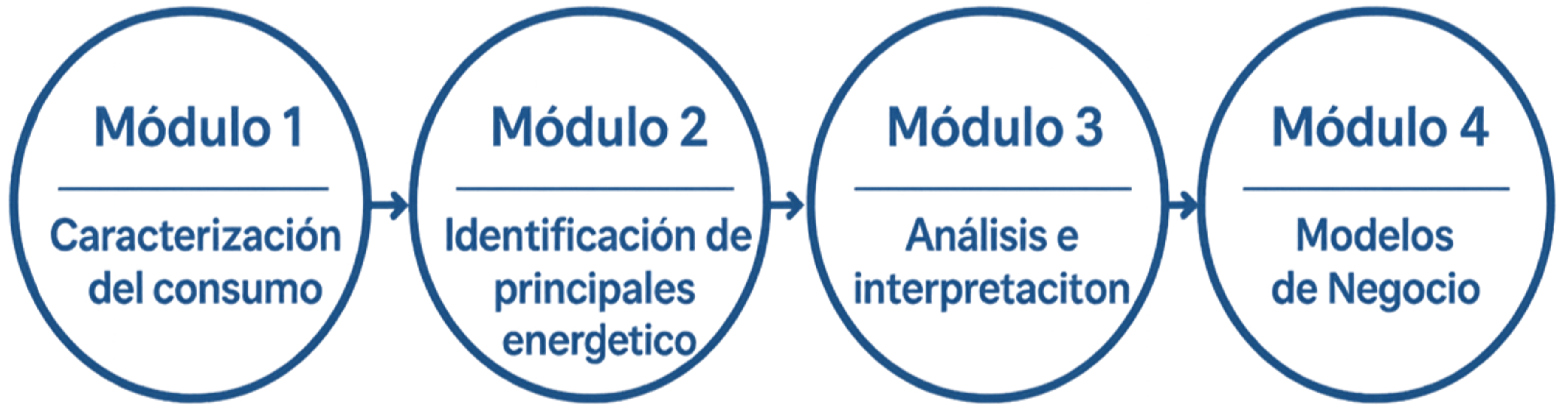 Modulos