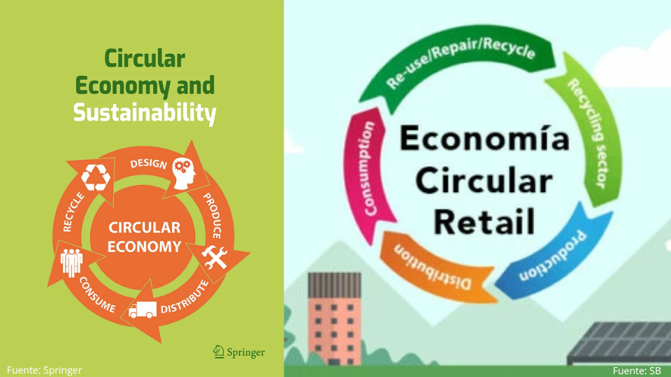 Modelos de negocio circulares en retail y manufactura: mecanismos, impulsores y barreras